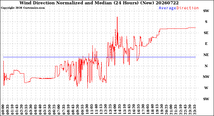 Milwaukee Weather Wind Direction<br>Normalized and Median<br>(24 Hours) (New)