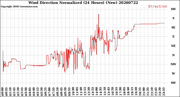 Milwaukee Weather Wind Direction<br>Normalized<br>(24 Hours) (New)