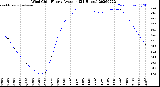 Milwaukee Weather Wind Chill<br>Hourly Average<br>(24 Hours)