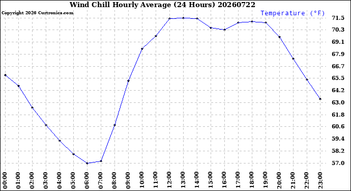 Milwaukee Weather Wind Chill<br>Hourly Average<br>(24 Hours)