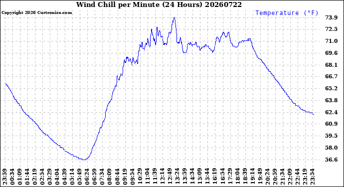 Milwaukee Weather Wind Chill<br>per Minute<br>(24 Hours)