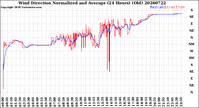 Milwaukee Weather Wind Direction<br>Normalized and Average<br>(24 Hours) (Old)