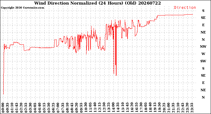 Milwaukee Weather Wind Direction<br>Normalized<br>(24 Hours) (Old)