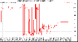 Milwaukee Weather Wind Direction<br>(24 Hours) (Raw)