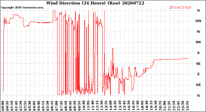 Milwaukee Weather Wind Direction<br>(24 Hours) (Raw)