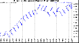 Milwaukee Weather Barometric Pressure<br>per Hour<br>(24 Hours)