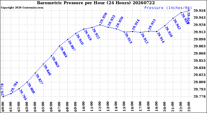 Milwaukee Weather Barometric Pressure<br>per Hour<br>(24 Hours)