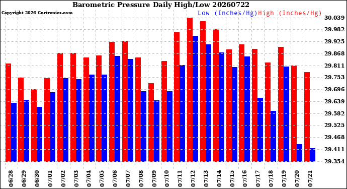 Milwaukee Weather Barometric Pressure<br>Daily High/Low