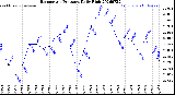 Milwaukee Weather Barometric Pressure<br>Daily High