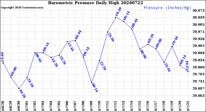 Milwaukee Weather Barometric Pressure<br>Daily High
