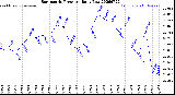 Milwaukee Weather Barometric Pressure<br>Daily Low