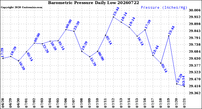 Milwaukee Weather Barometric Pressure<br>Daily Low
