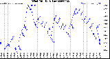 Milwaukee Weather Wind Chill<br>Daily Low