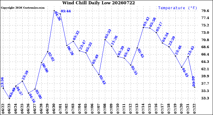 Milwaukee Weather Wind Chill<br>Daily Low