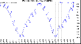 Milwaukee Weather Wind Chill<br>Monthly Low