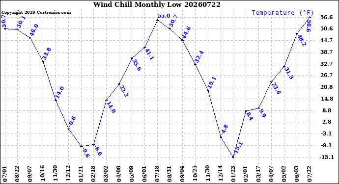 Milwaukee Weather Wind Chill<br>Monthly Low
