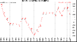 Milwaukee Weather Dew Point<br>(24 Hours)