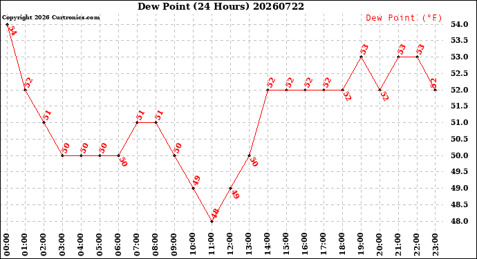 Milwaukee Weather Dew Point<br>(24 Hours)