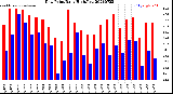 Milwaukee Weather Dew Point<br>Daily High/Low