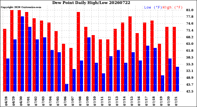 Milwaukee Weather Dew Point<br>Daily High/Low
