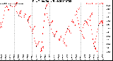 Milwaukee Weather Dew Point<br>Daily High