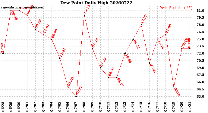 Milwaukee Weather Dew Point<br>Daily High