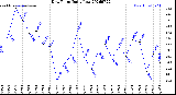Milwaukee Weather Dew Point<br>Daily Low