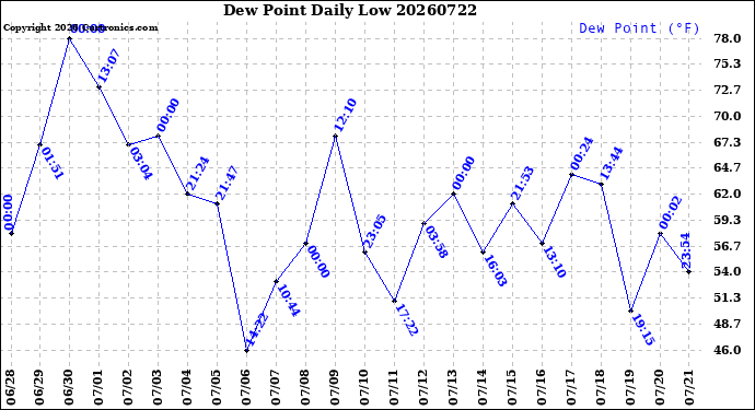 Milwaukee Weather Dew Point<br>Daily Low