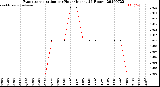 Milwaukee Weather Evapotranspiration<br>per Hour<br>(Inches 24 Hours)