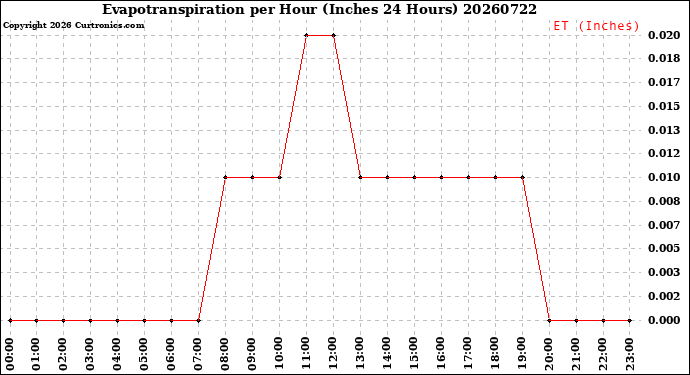 Milwaukee Weather Evapotranspiration<br>per Hour<br>(Inches 24 Hours)
