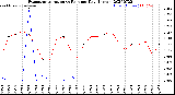 Milwaukee Weather Evapotranspiration<br>vs Rain per Day<br>(Inches)
