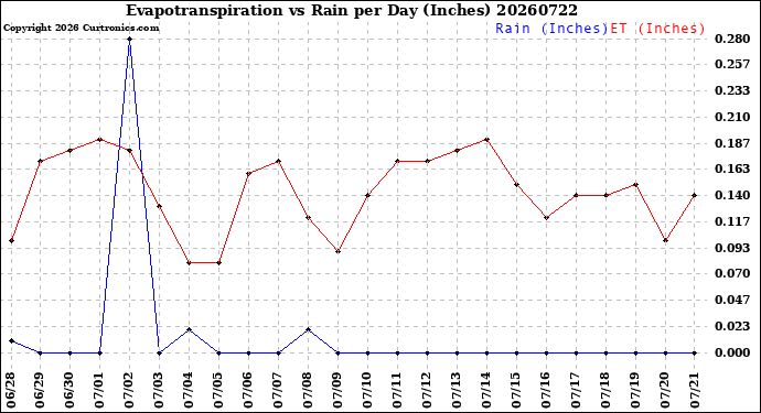 Milwaukee Weather Evapotranspiration<br>vs Rain per Day<br>(Inches)