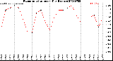 Milwaukee Weather Evapotranspiration<br>per Day (Inches)