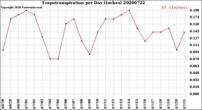 Milwaukee Weather Evapotranspiration<br>per Day (Inches)