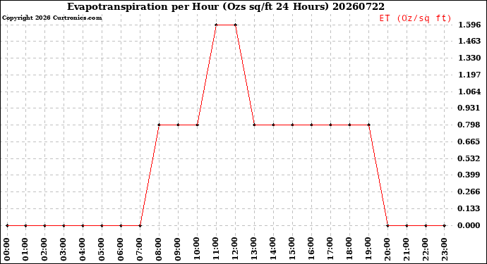 Milwaukee Weather Evapotranspiration<br>per Hour<br>(Ozs sq/ft 24 Hours)