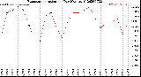 Milwaukee Weather Evapotranspiration<br>per Day (Ozs sq/ft)