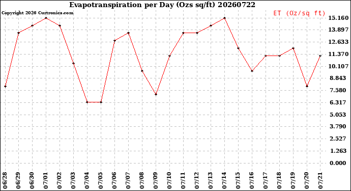 Milwaukee Weather Evapotranspiration<br>per Day (Ozs sq/ft)
