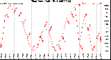 Milwaukee Weather Heat Index<br>Daily High