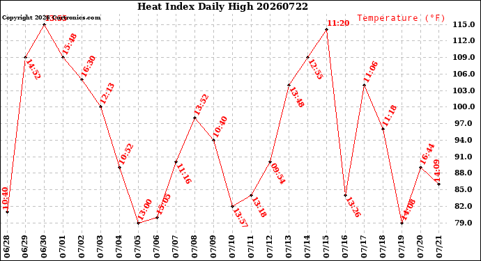 Milwaukee Weather Heat Index<br>Daily High