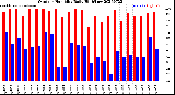 Milwaukee Weather Outdoor Humidity<br>Daily High/Low