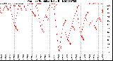 Milwaukee Weather Outdoor Humidity<br>Daily High