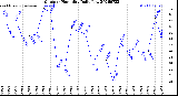 Milwaukee Weather Outdoor Humidity<br>Daily Low