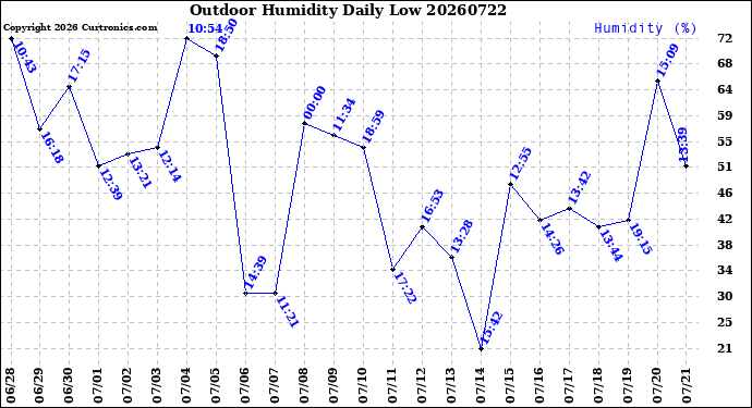 Milwaukee Weather Outdoor Humidity<br>Daily Low