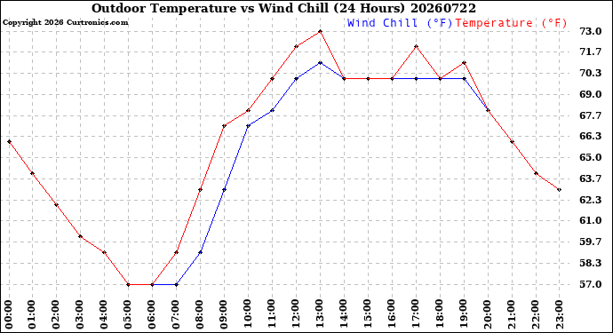 Milwaukee Weather Outdoor Temperature<br>vs Wind Chill<br>(24 Hours)