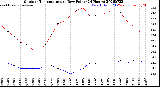 Milwaukee Weather Outdoor Temperature<br>vs Dew Point<br>(24 Hours)