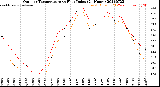 Milwaukee Weather Outdoor Temperature<br>vs Heat Index<br>(24 Hours)