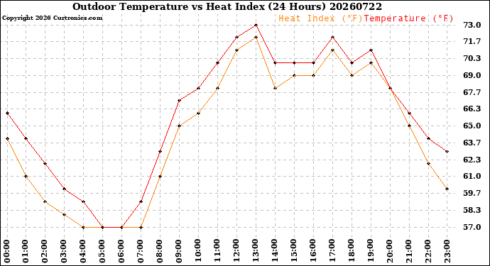 Milwaukee Weather Outdoor Temperature<br>vs Heat Index<br>(24 Hours)