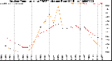 Milwaukee Weather Outdoor Temperature<br>vs THSW Index<br>per Hour<br>(24 Hours)