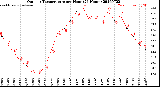 Milwaukee Weather Outdoor Temperature<br>per Hour<br>(24 Hours)