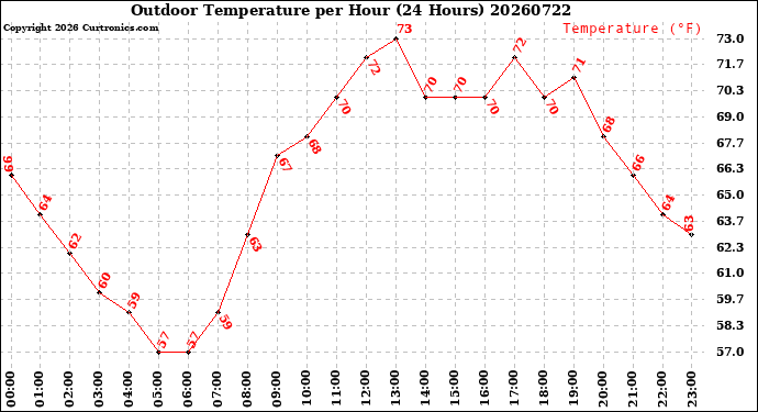 Milwaukee Weather Outdoor Temperature<br>per Hour<br>(24 Hours)